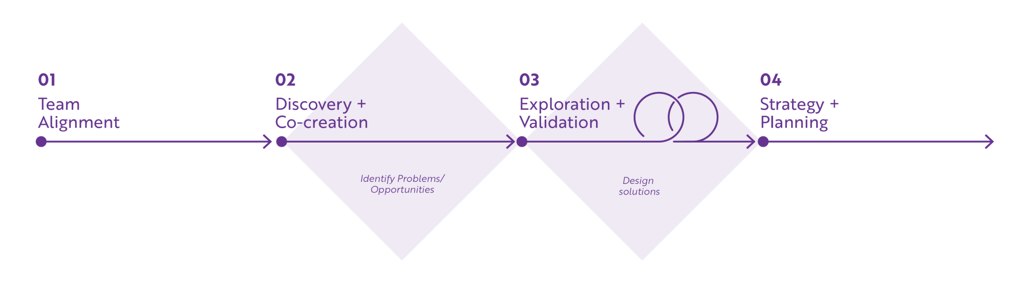 A diagram elaborating 4 steps for design thinking process which are: Team Alignment; Discovery+ Co-creation;Exploration + Validation;Strategy + Planning.   