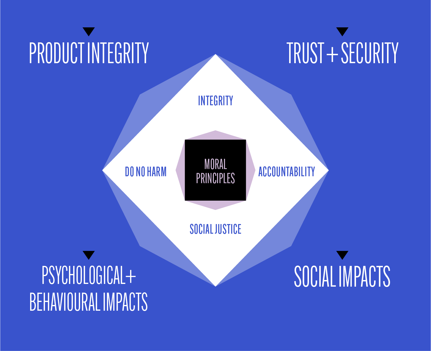 A diagram that outlines the Human Impact Research framework developed by Spatial Research and Design
