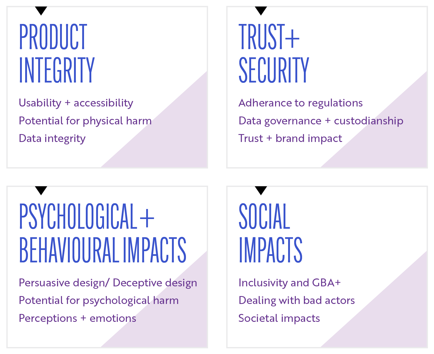 A diagram outlining the four major areas of Human Impact Research framework developed by Spatial