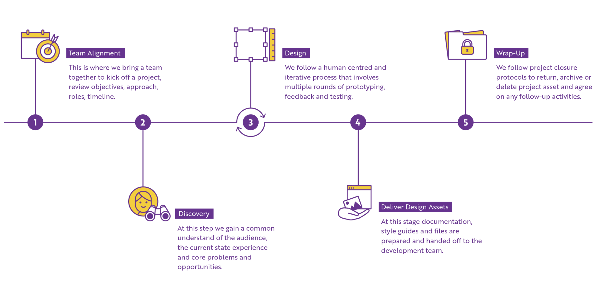 A chart that outlines the five-step design process