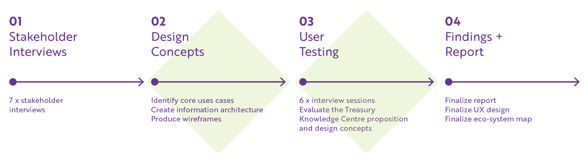 central 1 design process infographic