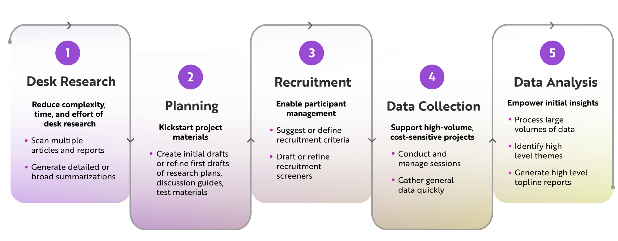 5 opportunities for AI in UXR