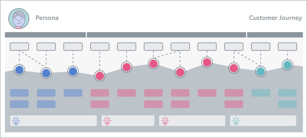 A journey map detailing the activies, needs, and pain pints experienced by a user of social media platforms