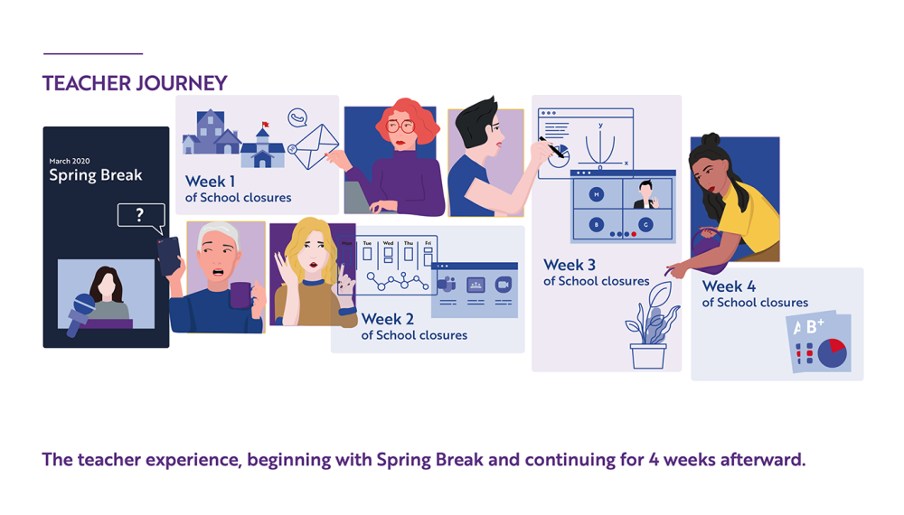 Infographic showing teachers' pain points over 4 weeks following the announcement of school closures due to COVID 19.